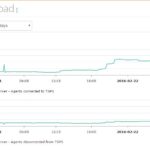 Using TAUBER TIM KM you can create Dashboards quickly showing the load of your environment! Or do you really know how much PATROL Agents are connected to your TrueSight infrastructure?